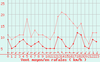 Courbe de la force du vent pour Le Bourget (93)