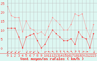 Courbe de la force du vent pour Creil (60)