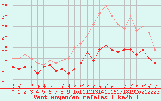 Courbe de la force du vent pour Le Bourget (93)