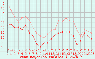 Courbe de la force du vent pour Porquerolles (83)