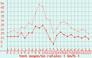 Courbe de la force du vent pour Alenon (61)