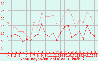 Courbe de la force du vent pour Strasbourg (67)