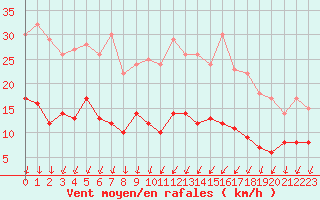 Courbe de la force du vent pour Auxerre-Perrigny (89)