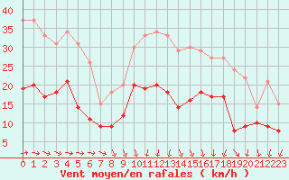 Courbe de la force du vent pour Laval (53)