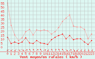 Courbe de la force du vent pour Cannes (06)