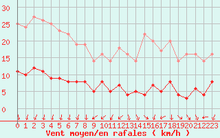 Courbe de la force du vent pour Mont-Saint-Vincent (71)