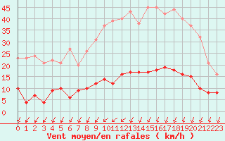 Courbe de la force du vent pour Langres (52) 