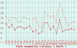 Courbe de la force du vent pour Ajaccio - Campo dell