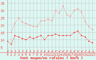Courbe de la force du vent pour Chartres (28)