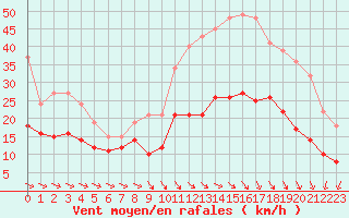 Courbe de la force du vent pour Rodez (12)