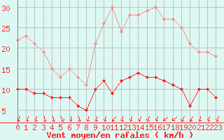 Courbe de la force du vent pour Feins (35)