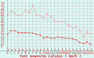 Courbe de la force du vent pour Nantes (44)