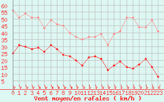 Courbe de la force du vent pour Mazet-Volamont (43)