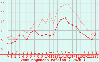 Courbe de la force du vent pour Montpellier (34)