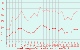 Courbe de la force du vent pour Voinmont (54)