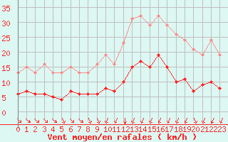 Courbe de la force du vent pour Corsept (44)