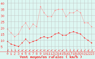 Courbe de la force du vent pour Brugge (Be)