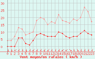 Courbe de la force du vent pour Thorigny (85)