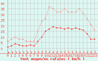 Courbe de la force du vent pour Sgur-le-Chteau (19)