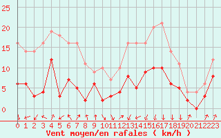 Courbe de la force du vent pour Auch (32)