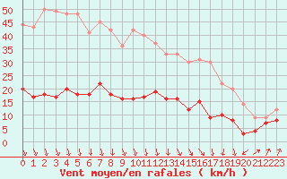 Courbe de la force du vent pour Paris - Montsouris (75)