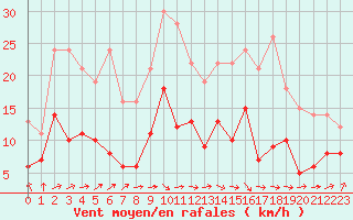 Courbe de la force du vent pour Tarbes (65)