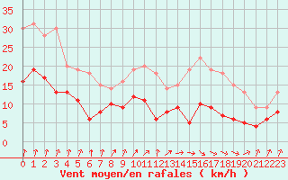 Courbe de la force du vent pour Epinal (88)