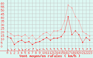 Courbe de la force du vent pour Melun (77)