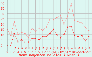 Courbe de la force du vent pour Flers (61)