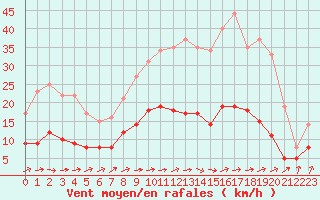 Courbe de la force du vent pour Aubigny-Sur-Nre (18)