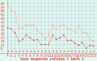 Courbe de la force du vent pour Colmar (68)