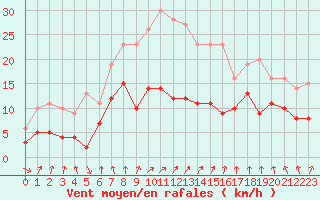 Courbe de la force du vent pour Bad Hersfeld