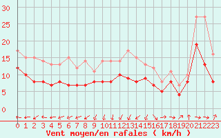 Courbe de la force du vent pour Bordeaux (33)