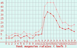 Courbe de la force du vent pour Valence (26)