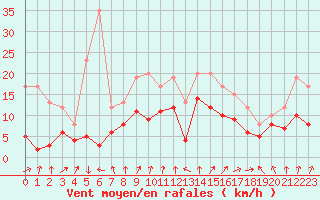 Courbe de la force du vent pour Dax (40)