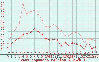 Courbe de la force du vent pour Santo Pietro Di Tenda (2B)