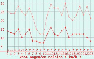 Courbe de la force du vent pour Le Bourget (93)