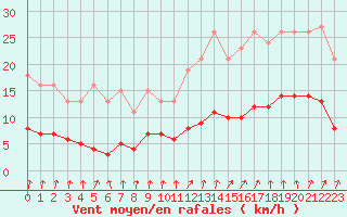 Courbe de la force du vent pour Amiens - Dury (80)