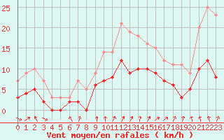 Courbe de la force du vent pour Aubenas - Lanas (07)