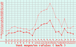 Courbe de la force du vent pour Bergerac (24)