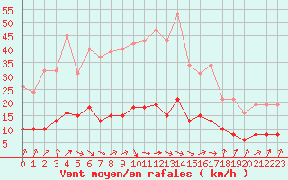 Courbe de la force du vent pour Tour-en-Sologne (41)