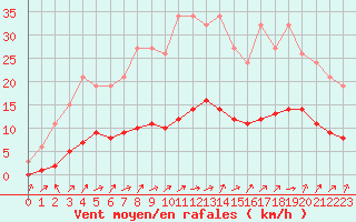 Courbe de la force du vent pour Vanclans (25)