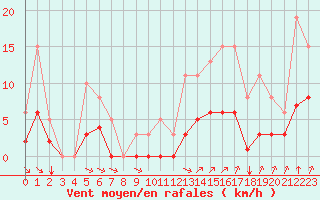 Courbe de la force du vent pour Guidel (56)