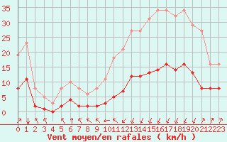Courbe de la force du vent pour Crest (26)