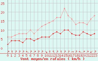 Courbe de la force du vent pour Biache-Saint-Vaast (62)