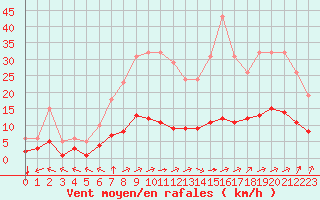 Courbe de la force du vent pour Chatelus-Malvaleix (23)