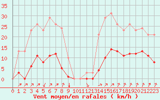 Courbe de la force du vent pour Villarzel (Sw)
