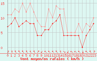 Courbe de la force du vent pour Ernage (Be)