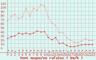 Courbe de la force du vent pour Engins (38)