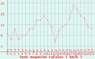 Courbe de la force du vent pour la bouée 6200085